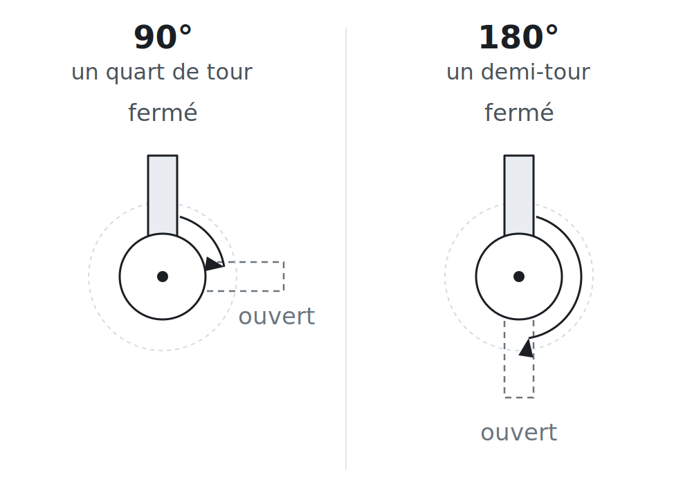 Angle de rotation d'une serrure batteuse : 90 degrés (quart de tour) et 180 degrés (demi-tour)